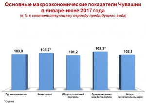 Предварительные итоги социально-экономического развития Чувашии за первое полугодие 2017 года