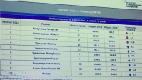 Чувашия вошла в топ-6 рейтинга инвестиционной привлекательности